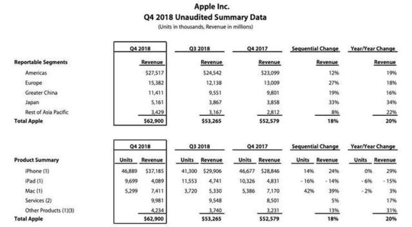 苹果偷偷发布ipad,前有华为小米后有大屏手机,怎么办? 苹果2018Q4财务报表情况